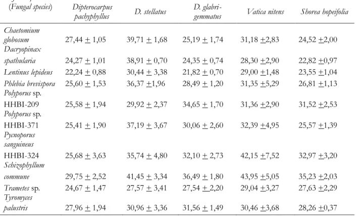 Tabel 4. Rata-rata kadar air akhir kayu setelah diumpan jamur Table 4. Average final moisture content after fungal exposure