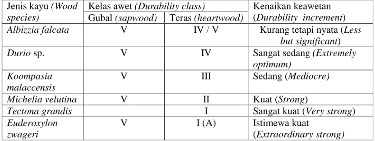 Tabel 7. Kenaikan keawetan beberapa jenis kayu karena pembentukan teras  Table 7. Durability increment of some wood species due to the heartwood 