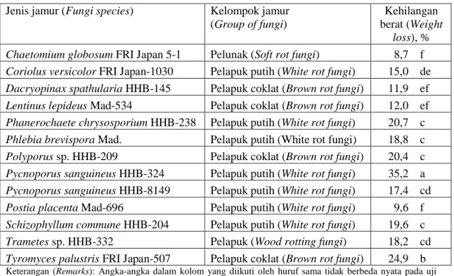 Tabel 8. Rata-rata kehilangan berat kayu oleh jamur perusak  Table 8. The average weight loss of wood due to destroying fungi  Jenis jamur (Fungi species)  Kelompok jamur  
