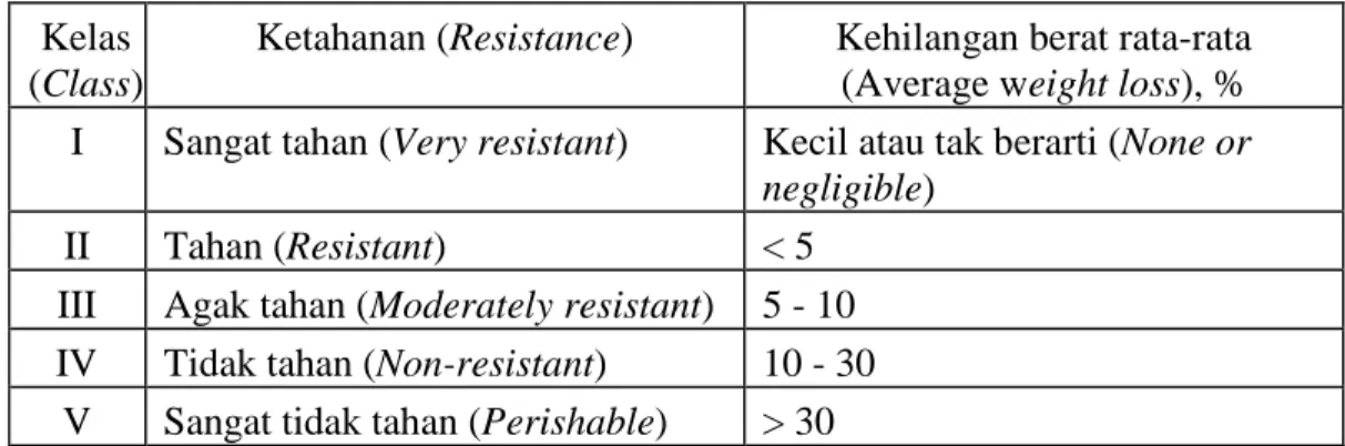 Tabel 2. Klasifikasi ketahanan kayu terhadap jamur berdasarkan persentase  kehilangan berat  