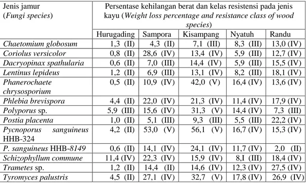 Tabel 3. Persentase kehilangan berat kayu bagian dalam dolok dan kelas  resistensinya 