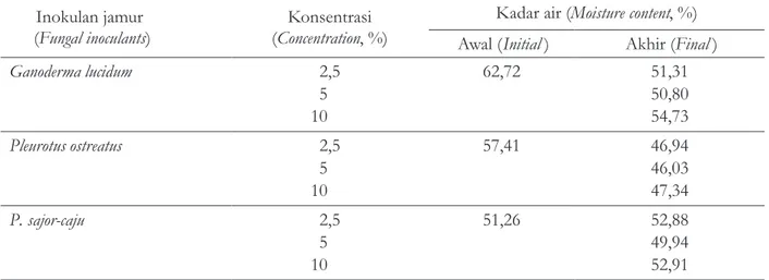 Tabel 3. Rata-rata kadar air inokulan jamur di dalam limbah padat Table 3. Average moisture content of fungal inoculants in sludge