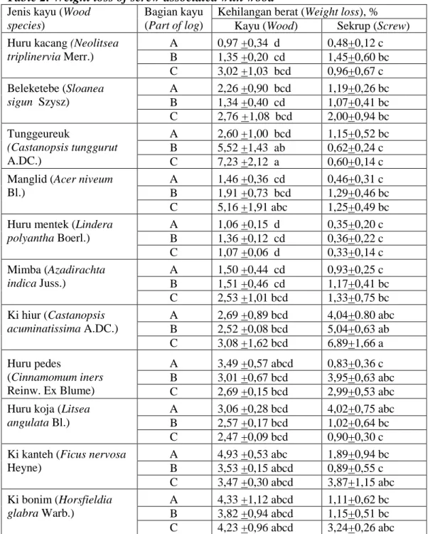 Tabel 2. Kehilangan berat sekrup yang berikatan dengan kayu  Table 2. Weight loss of screw associated with wood 