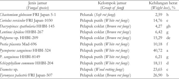 Tabel 6. Rata-rata kehilangan berat kayu oleh jamur pelapuk Table 6. The average weight loss of wood due to destroying fungi