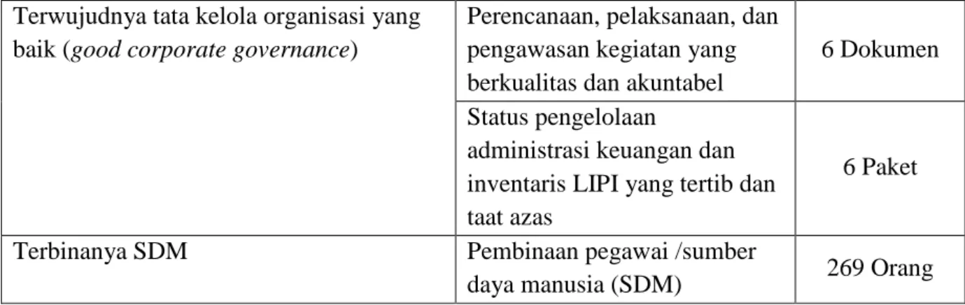 Tabel 2.2. Penetapan Kinerja Kedeputian Bidang IPSK – LIPI 2012 