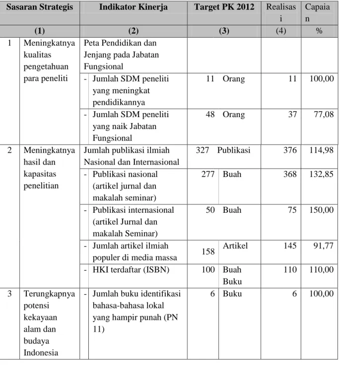 Tabel 3.1 : Target dan capaian kinerja IPSK - LIPI Tahun 2012 