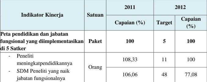 Tabel 3.2.  Peningkatan pendidikan dan Jenjang Jabatan  Fungsional Kedeputian IPSK-LIPI  pada tahun 2011 dan 2012 