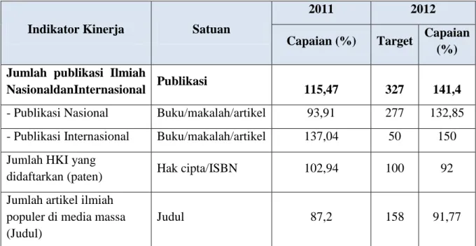 Tabel 3.3.   Jumlah Publikasi Ilmiah, HKI, dan artikel ilmiah Populer IPSK tahun 2011 dan  2012 