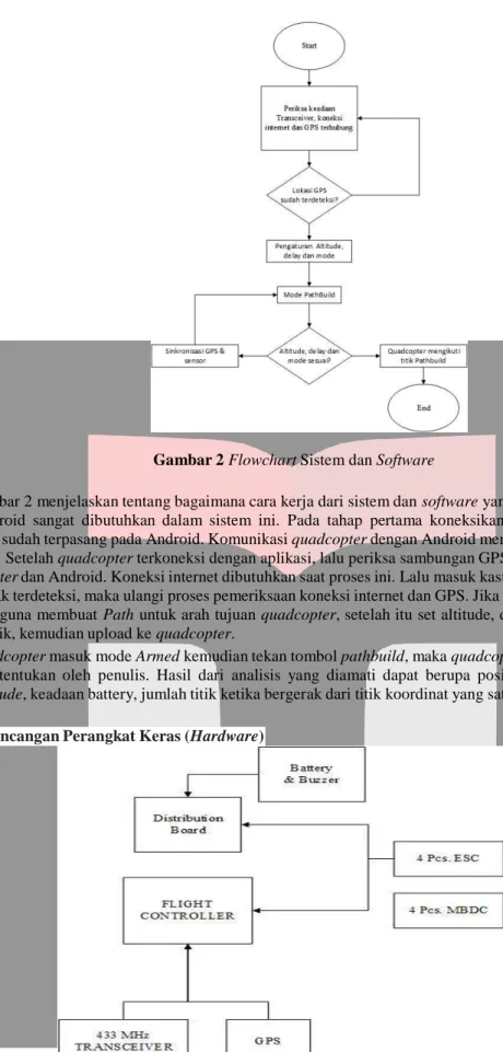 Gambar 2 Flowchart Sistem dan Software 