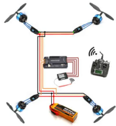 Gambar 2. Close Loop Control Quadcopter 