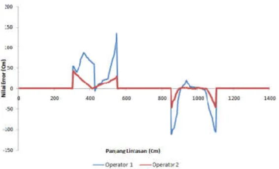 Gambar  6.  Grafik  error  trajectory  sumbu  x  pada    lintasan 2