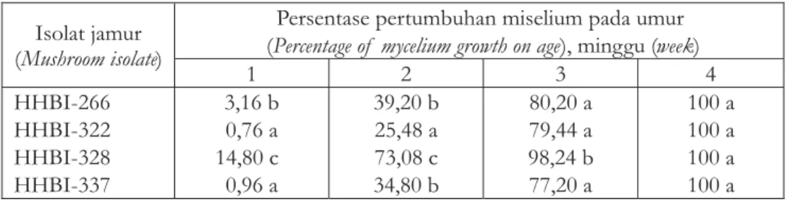 Table 5. Pertumbuhan miselium empat isolat jamur pada media kultivasi Table 5. Mycelium growth of four mushroom isolates on spawn media
