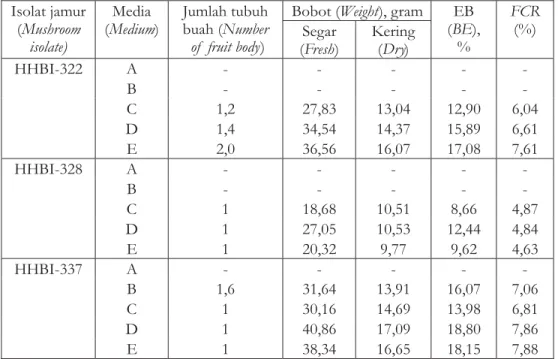 Table 6. Rata-rata pertumbuhan tubuh buah jamur