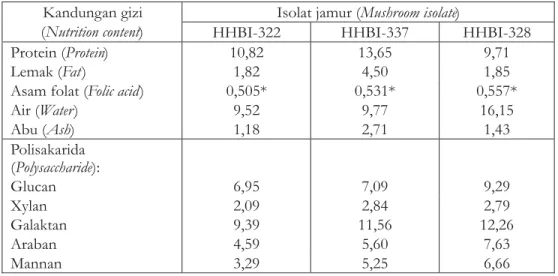 Tabel 7. Nilai gizi dalam gram/100 gram bahan G. lucidum