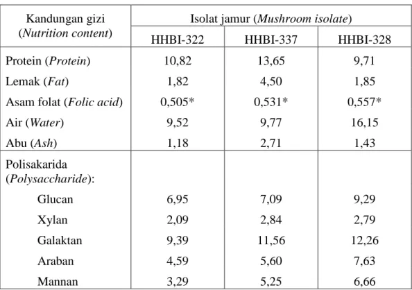 Tabel 7. Nilai gizi G. lucidum dalam gram/100 gram bahan 