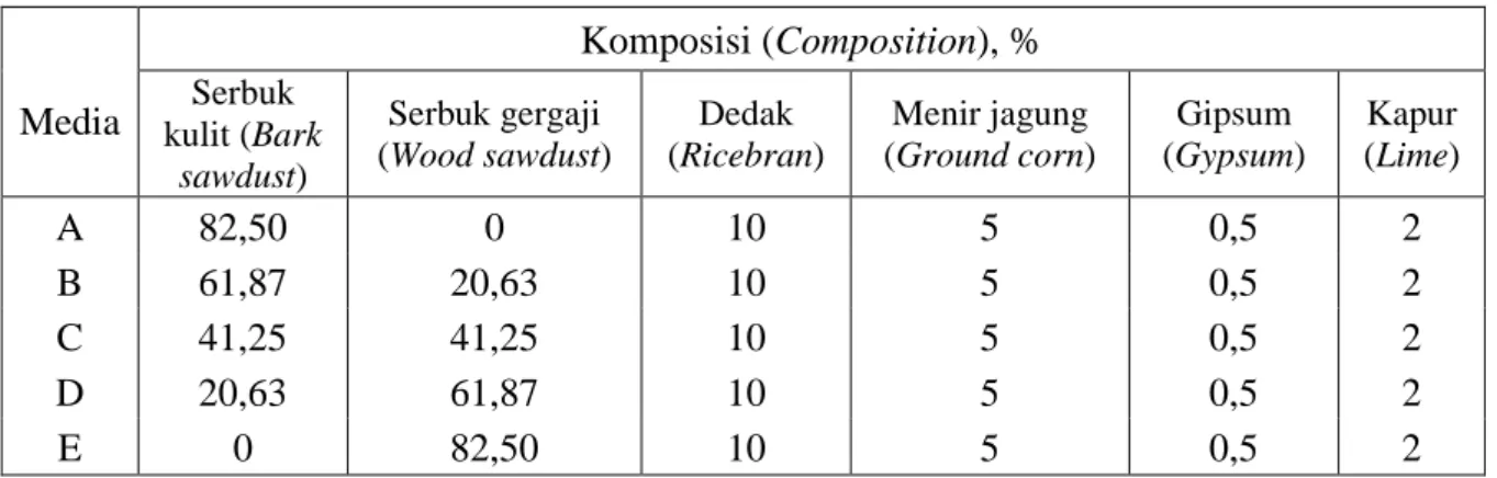 Tabel 1. Komposisi media kultivasi 