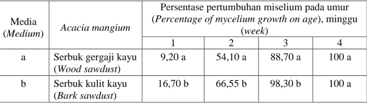 Tabel 2. Pertumbuhan miselium of Ganoderma lucidum pada media bibit   Table 2. The miselium growth of Ganoderma lucidum on spawn media 