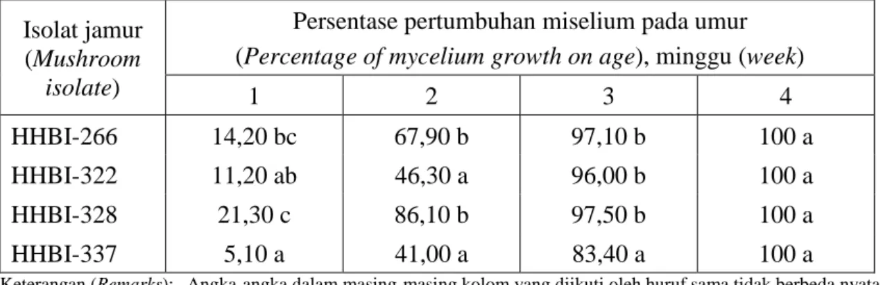 Table 3. Pertumbuhan miselium empat isolat Ganoderma lucidum pada media bibit  Table 3