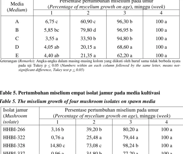 Table 5. Pertumbuhan miselium empat isolat jamur pada media kultivasi  Table 5. The miselium growth of four mushroom isolates on spawn media 