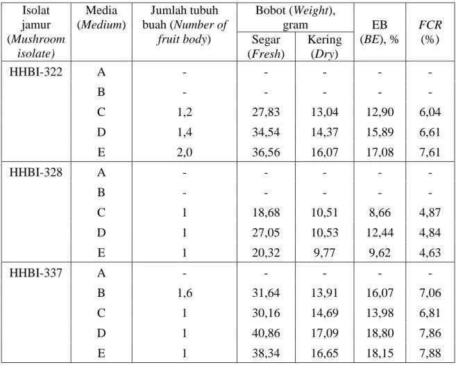 Table 6. Rata-rata pertumbuhan tubuh buah jamur Ganoderma lucidum   Table 6. The average growth of fruit body Ganoderma lucidum  