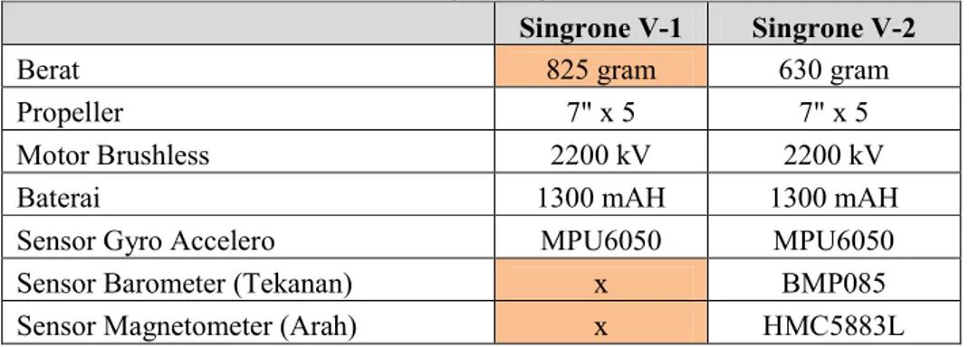 Tabel 1. Perbandingan Singrone V1 dan V2 