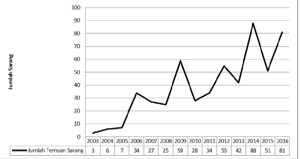 Gambar 4. Grafik  Jumlah Sarang Penemuan Telur Penyu tahun 2004-2016 