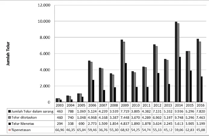 Gambar 5. Grafik  Jumlah Telur Penyu yang Ditetaskan tahun 2004-2016 