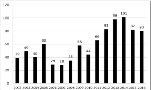 Gambar 6. Grafik Jumlah Penerbitan SIMAKSI di TN Karimunjawa tahun 2002-2016 