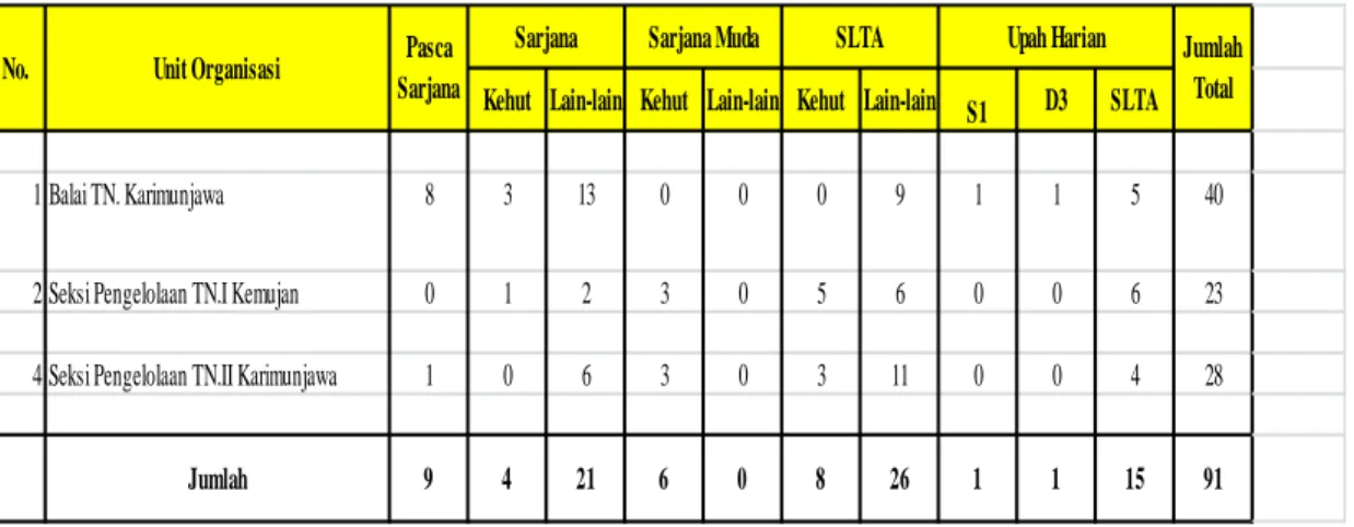Tabel 11. Keadaan Pegawai Balai TN Karimunjawa Berdasarkan Pendidikan tahun 2016 