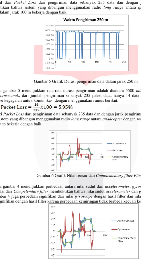 Gambar 5 Grafik Durasi pengiriman data dalam jarak 250 m 