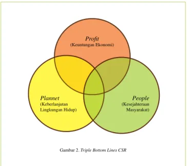 Gambar 2. Triple Bottom Lines CSR