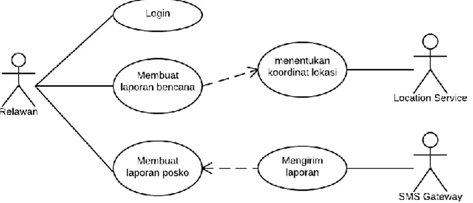 Gambar 4. Use case Aplikasi Mobile untuk Membuat Laporan Bencana 