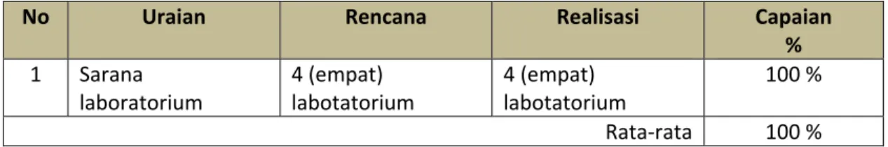 Tabel  3.28:  Capaian  Indikator  Kinerja  Sarana  laboratorium  yang  dapat  digunakan  untuk  penelitian Tahun 2010. 