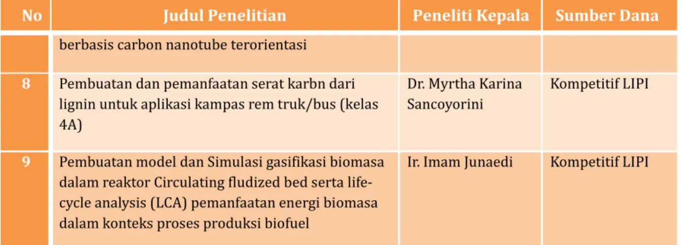 Tabel 5. Daftar kegiatan Sinas KNRT 2012