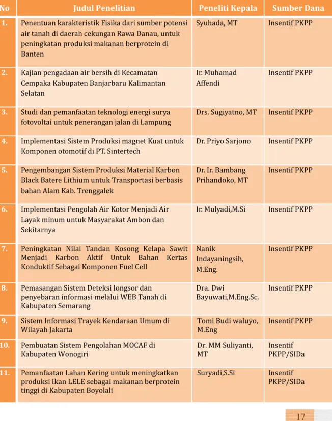 Tabel 6. Daftar kegiatan PKPP dan IPTEKDA 2012 