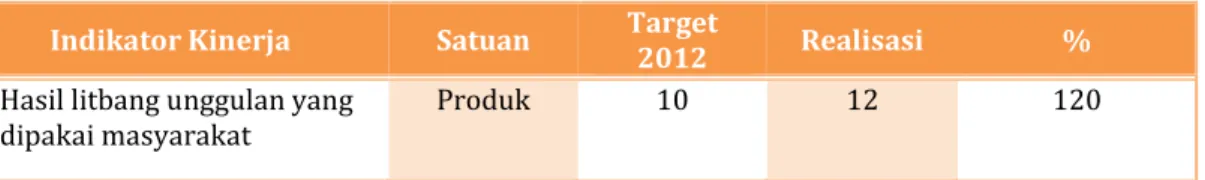 Tabel 16. Capaian hasil litbang yang dipakai masyarakat tahun 2012  Indikator Kinerja  Satuan  Target 