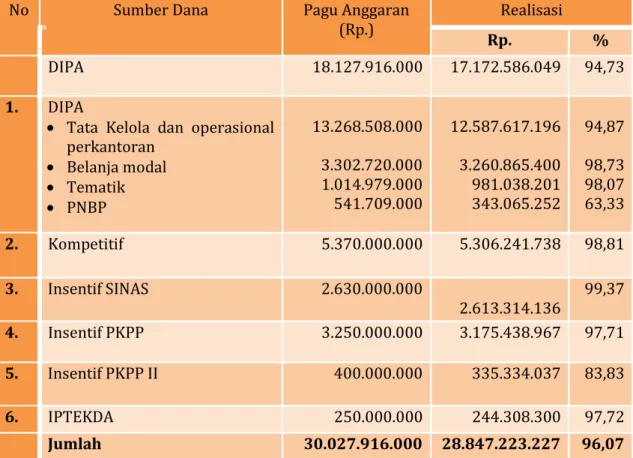 Tabel 1. Pagu anggaran dan realisasi per 10 Desember tahun 2012  