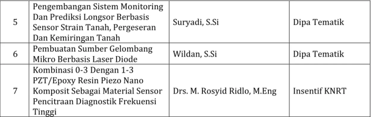 Tabel 2. Kegiatan Penelitian Bidang FBB