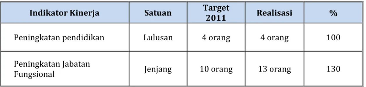 Tabel 4. Peningkatan pendidikan dan peningkatan jabatan fungsional  Indikator Kinerja  Satuan  Target 