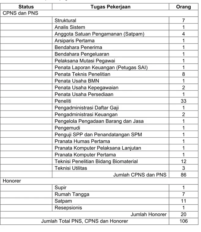Tabel 1.1 Komposisi pegawai Pusat Penelitian Biomaterial-LIPI tahun 2015 