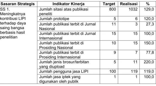 Tabel 3.1 Target dan capaian kinerja Pusat Penelitian Biomaterial-LIPI tahun 2015  Sasaran Strategis  Indikator Kinerja  Target  Realisasi  %  SS 1