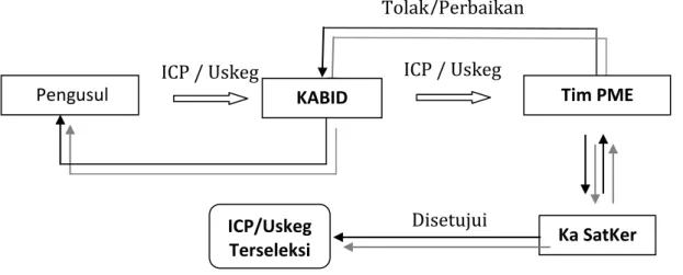 Gambar 1. Diagram alir Mekanisme pengajuan ICP / Uskeg Tolak/Perbaikan 
