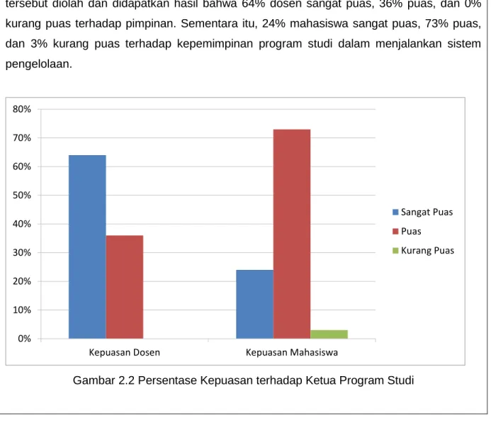 Gambar 2.2 Persentase Kepuasan terhadap Ketua Program Studi 