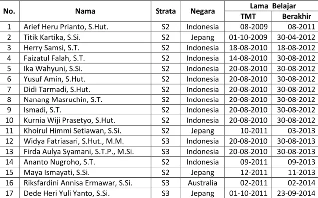 Tabel 3. Data PNS yang Melanjutkan Pendidikan di Dalam/Luar Negeri 