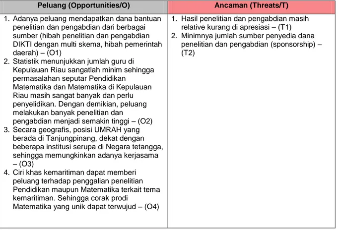 Tabel 7.3 Strategi Berdasarkan Analisis SWOT Komponen G 