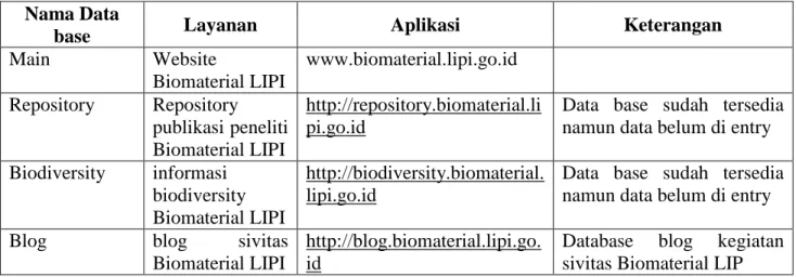 Tabel 4. Data base di UPT BPP Biomaterial, layanan dan aplikasinya  Nama Data 