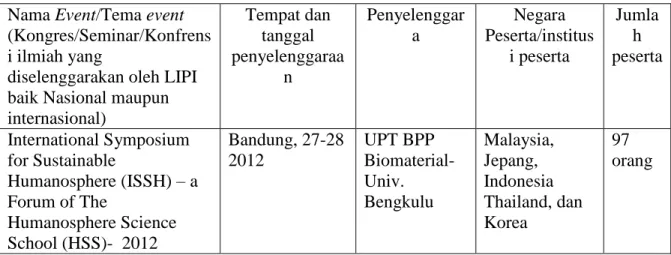 Tabel 9. Penyelenggara Ilmiah Nasional/Regional/Internasional  Nama Event/Tema event 