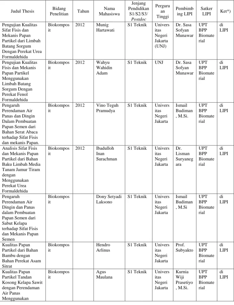 Tabel 12.  Mahasiswa Pasca Sarjana yang penelitiannya dibimbing oleh UPT BPP Biomaterial  pada tahun 2012 