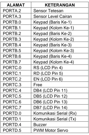 Tabel 1. Pengalamatan Port Mikrokontroller  ALAMAT KETERANGAN  PORTA.2 Sensor  Tetesan 