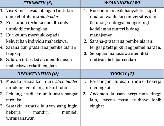 Tabel  E.2.  berikut  ini  memuat  kekuatan  (Strengths,  S),  kelemahan  (Weaknesses,  W),  peluang  (Opportunities,  O),  dan  ancaman  (Threats,  T),  yang  teridentifikasi dari komponen kurikulum, pembelajaran, dan suasana akademik 